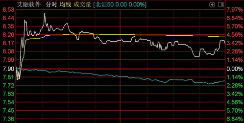 北證50指數震蕩下行，曙光數創重挫超29%，技術服務板塊承壓